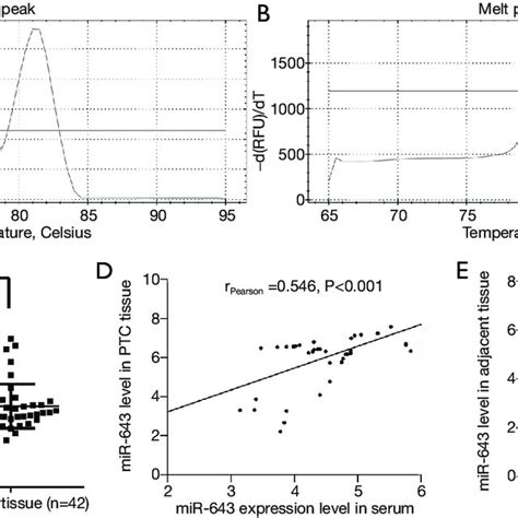 MiR 643 Expression In Papillary Thyroid Carcinoma PTC Tissue