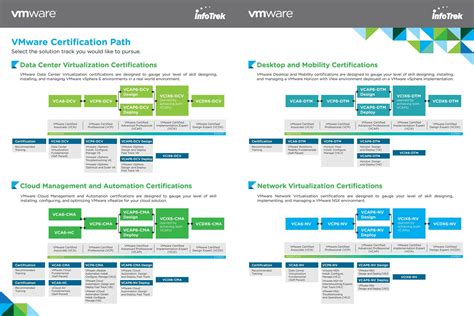 Vmware Certification Info Trek