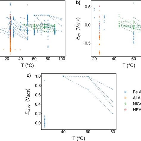 A Typical Cyclic Potentiodynamic Polarization Curve After Frankel