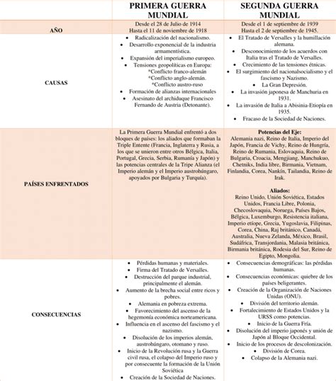 Cuadros Comparativos Primera Y Segunda Guerra Mundial