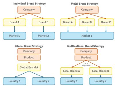 Multi Brand Strategy CEOpedia Management Online