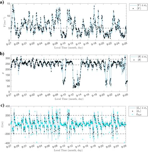 Time Series Of A Wind Speed B Wind Direction And C Obukhov Length Download Scientific