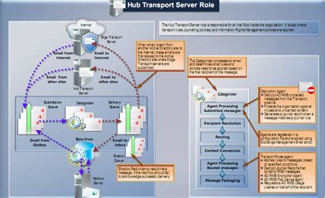 Exchange 2010 Architecture Poster And Visual Diagrams Infostruction