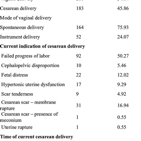 Characteristic Of Outcome Trial Of Labor After Cesarean Section Download Scientific Diagram