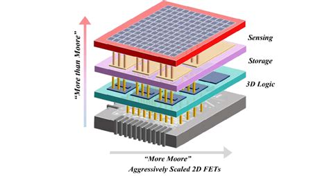 A Monolithic D Integration Of D Fets Has The Potential To Open The