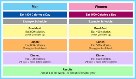 Calorie Chart For Men And Women Health Tips In Pics