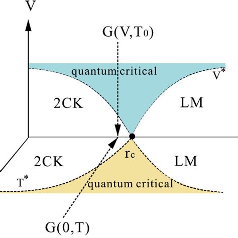 Schematic 3d Phase Diagram Of 2ck Lm Quantum Phase Transition Of The