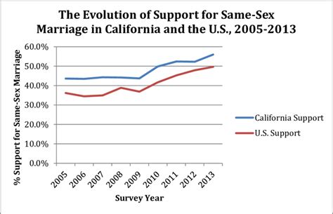 Increasing U S And California Support For Same Sex Marriage 2005 2013