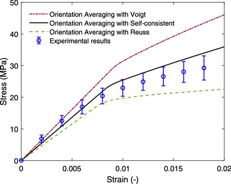 Non Linear Elasto Plastic Stress Strain Curves Obtained For The Download Scientific Diagram