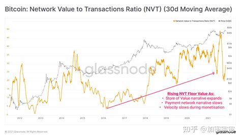 链上数据分析基础课：nvt Ratio 知乎