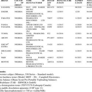 a. Dissolution profiles of 6 brands of paracetamol 500 mg tablets ...