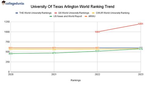 University Of Texas Arlington Rankings 2023: Global Rankings & Subject ...