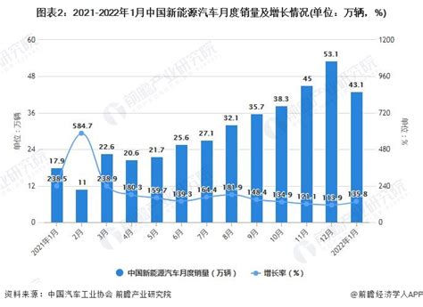 2022年1月中国新能源汽车市场供需现状分析 1月新能源汽车产销量均超过43万辆 数据汇 前瞻数据库