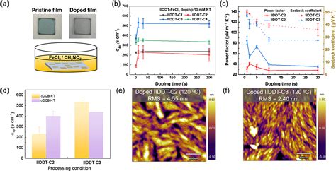 Systematic Investigation Of Solution State Aggregation Effect On