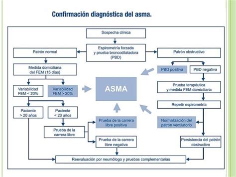 Diagnostico Asma Bronquial