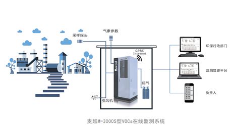 环保voc在线监测设备废气voc在线监测仪大气vocs在线监测系统厂家 上海麦越环境技术有限公司