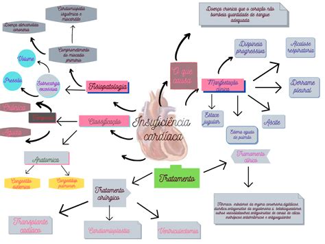 Mapa Mental de Insuficiência cardíaca Cardiorespiratoria