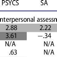 Agency And Communion Metaframework Top The Interpersonal Circumplex