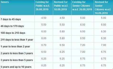 Sbi Fd Fixed Deposit Rates