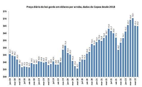 Oeste Pecuária Evolução do preço do boi gordo em dólares entre 2018 e