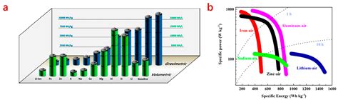 Nanomaterials Free Full Text Recent Advances In Isolated Single Atom Catalysts For Zinc Air