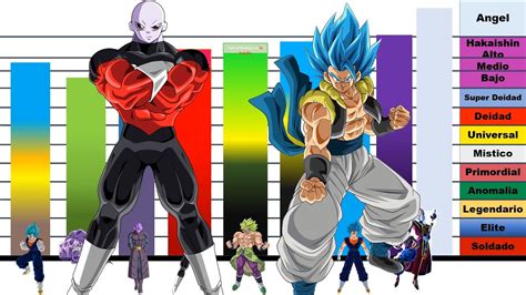 Niveles De Poder De Los Guerreros Mas Poderosos De Dragon Ball Super