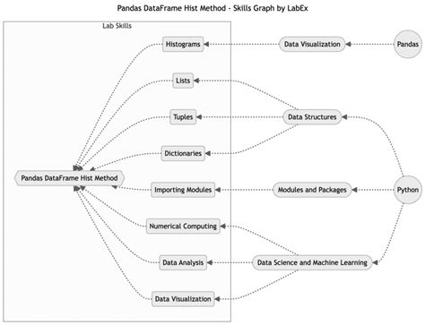 Pandas Dataframe Hist Method Visualizing Data Distributions Dev Community