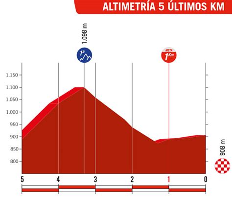 Vuelta A España 2023 Etapa 8 Previa Perfil Y Favoritos Noticiclismo