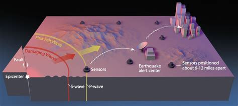 Earthquake Early Warning System Launches 13 Years After Project Began