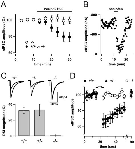 Figure 1 From Presynaptic Specificity Of Endocannabinoid Signaling In