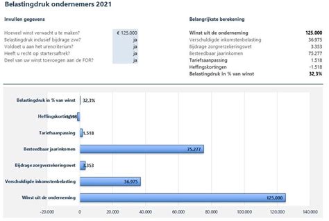 Belastingdruk Ondernemers 2021 Kostprijscalculatie