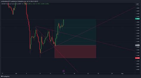 BYBIT IMXUSDT P Chart Image By ConfidentBear76711 TradingView