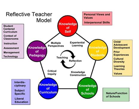 Reflective Practice