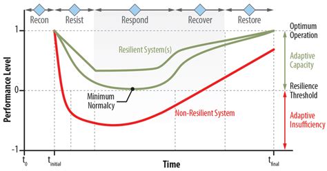 Disturbance And Impact Resilience Curve Of Power Systems 47 48