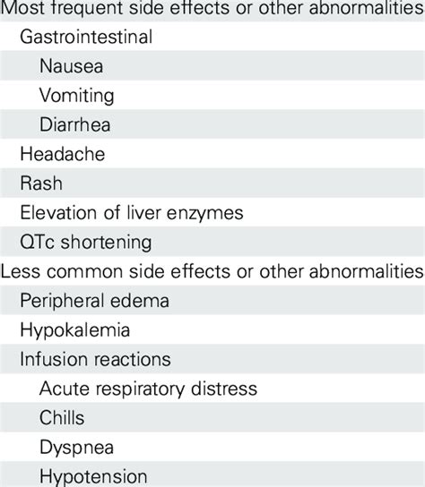 Adverse Effects Associated With Isavuconazole | Download Table