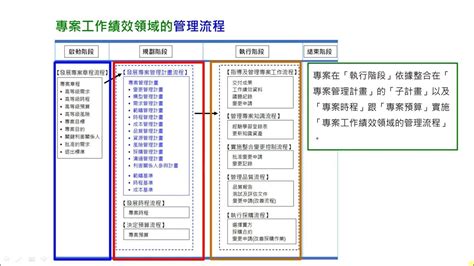 06 03 專案工作績效領域管理流程 Pmbok®7th Youtube