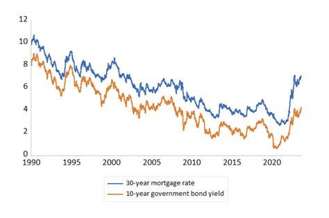 Why Are Mortgage Rates So High Seeking Alpha