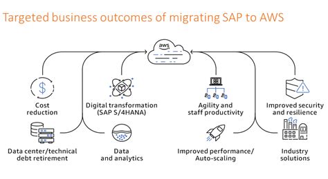 Sap On Aws Migration Overview Aws Prescriptive Guidance