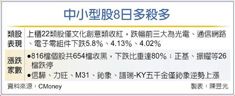 多殺多賣壓出籠 櫃買重挫 日報 工商時報