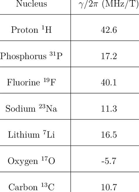 The gyromagnetic ratio of some nuclei commonly used in MRI, MRS and fMRI. | Download Scientific ...