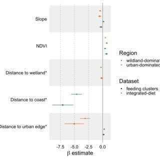 Continuous Parameter Estimates And Confidence Intervals Based On