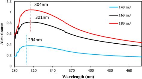 Optical Absorption Of Colloidal Ceo2 Nps Prepared At Different Laser