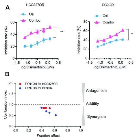 The Synergistic Effect Of Fyn With Osimertinib On Cell Proliferation