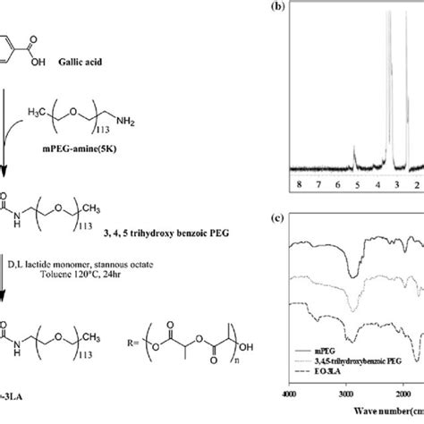 Synthesis Of Eo La Block Copolymers And Structural Analysis A