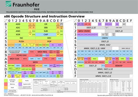 Intel CPU Instruction set :: vahidmy