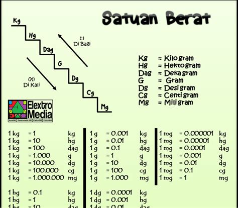 Soal Satuan Berat Kelas 2 Contoh Soal Satuan Berat Kelas 3 Sd Berikut