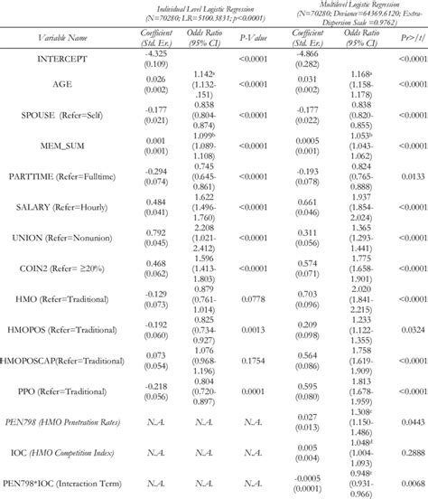 Individual And Multilevel Logistic Regression Results For Mammogram