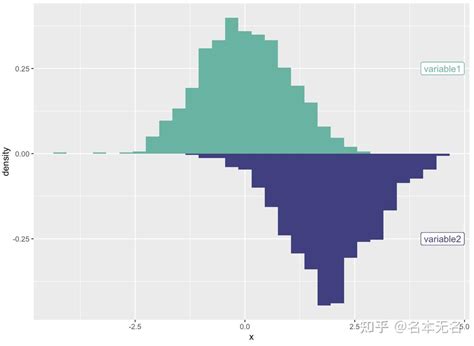 R 数据可视化 ggplot 直方图与密度图 知乎