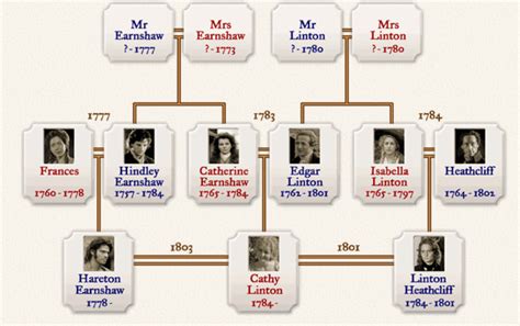 Wuthering Heights Family Tree