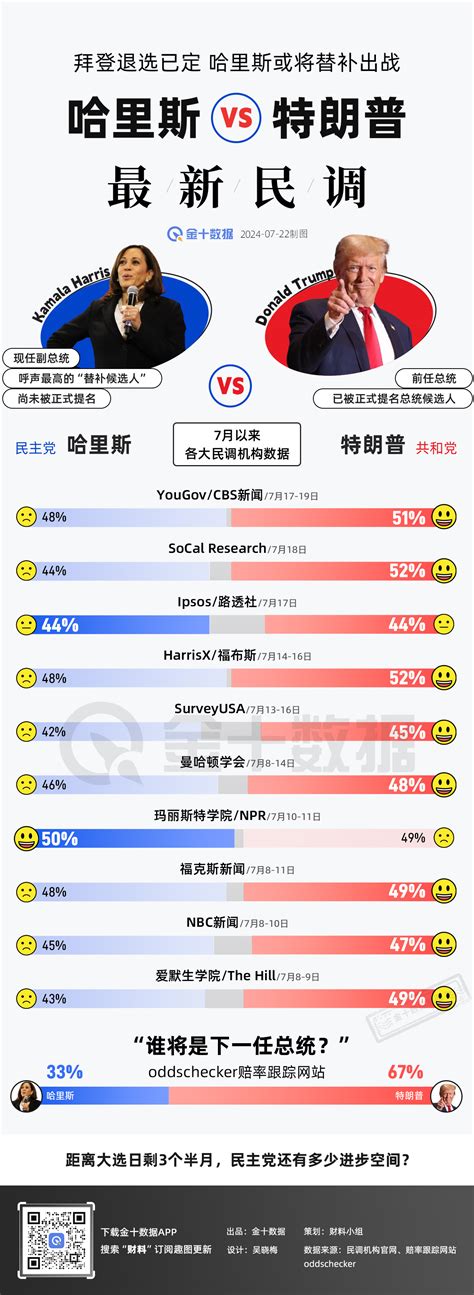 哈里斯vs特朗普的最新民调：民主党有多少“进步空间”丨财料 市场参考 金十数据